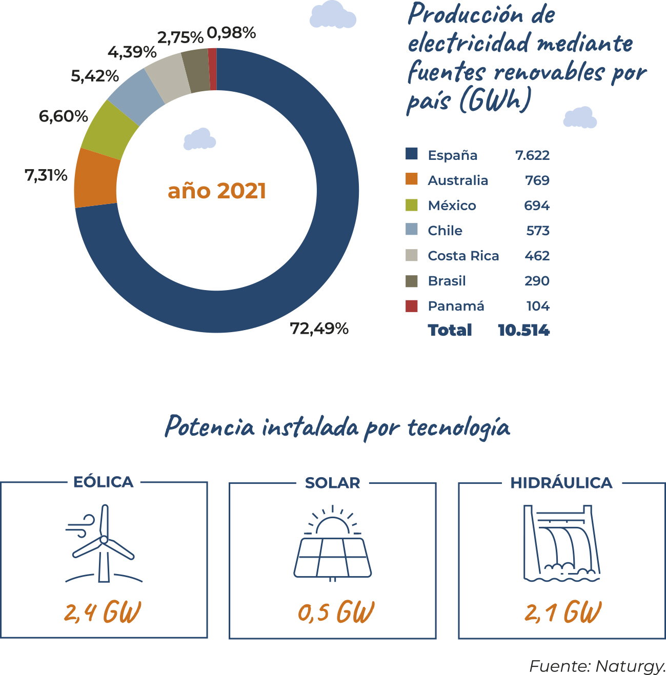Producción de electricidad mediante fuentes renovables por país (GWh).