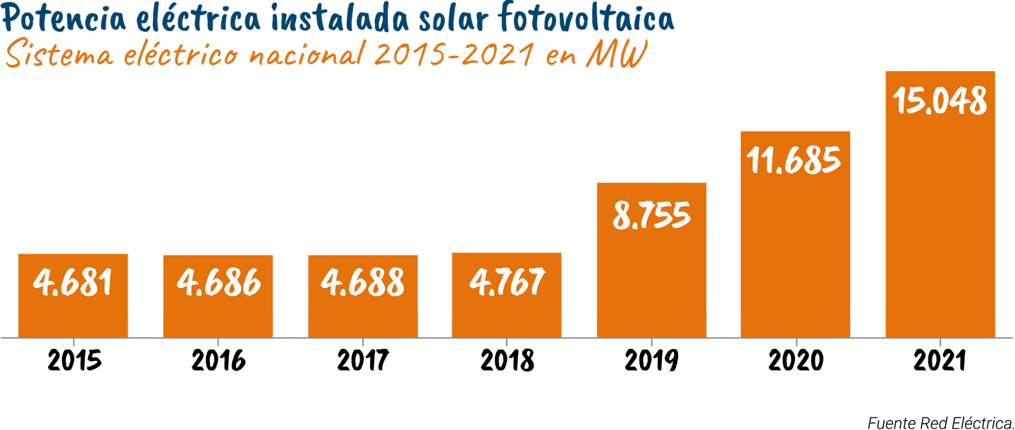 Potencia eléctrica instalada solar fotovoltaica.