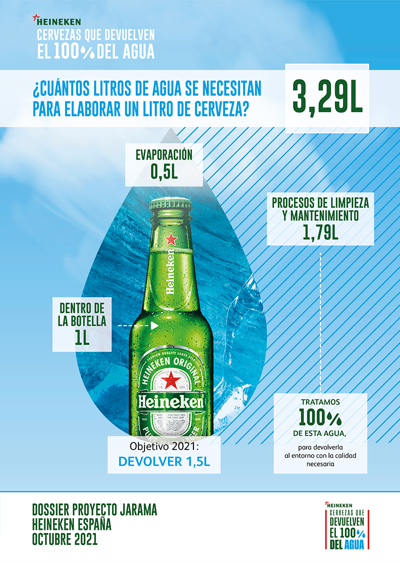 ¿Cuántos litros de agua se necesitan para elaborar 1 litro de cerveza?