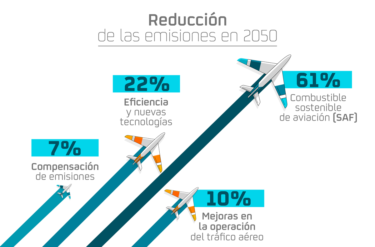 La aviación del futuro: de los combustibles SAF al avión de hidrógeno