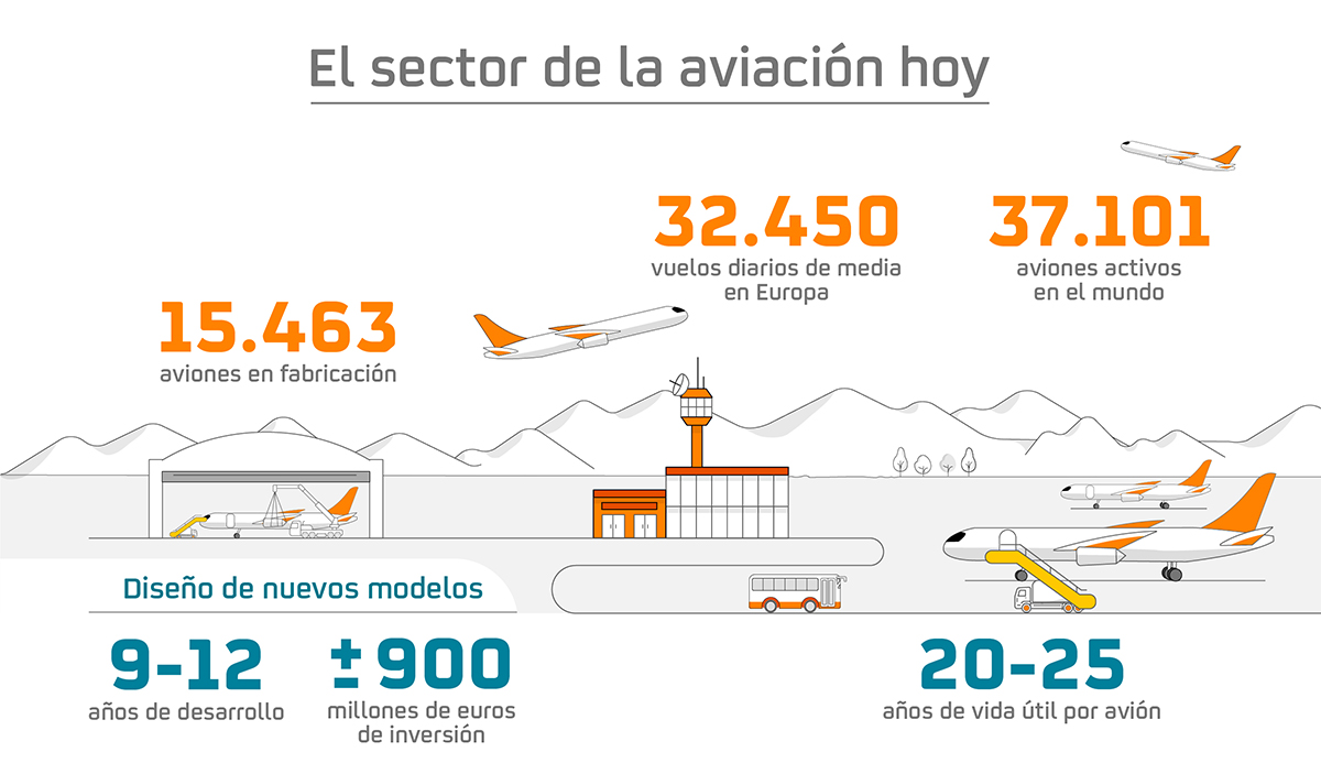 La aviación del futuro: de los combustibles SAF al avión de hidrógeno